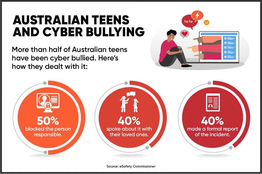 Infographic about Australian teens and cyber bullying showing three circular percentage statistics on responses to bullying