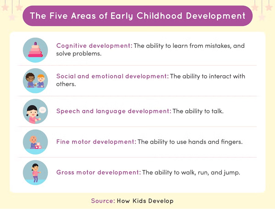 Infographic showing five areas of early childhood development with icons for cognitive, social-emotional, speech-language, fine motor, and gross motor skills