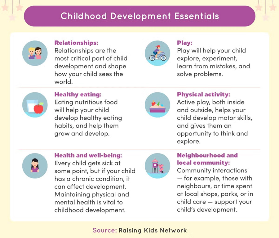 Infographic displaying six childhood development essentials with icons including relationships, play, healthy eating, physical activity, health and well-being, and neighbourhood community
