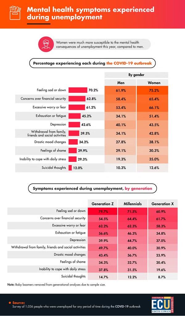 Data visualization showing mental health symptoms experienced during unemployment with bar charts comparing symptoms by gender and generation
