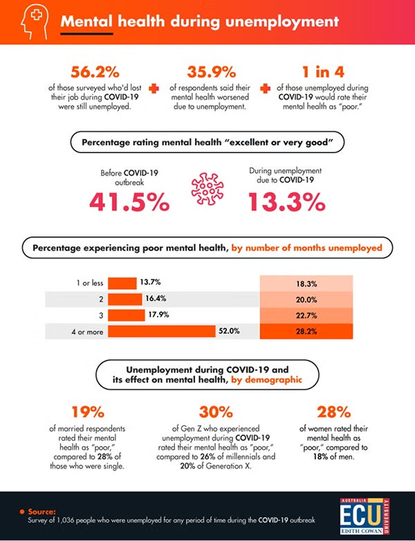 Infographic displaying mental health statistics during unemployment including percentages for job loss impact, mental health ratings, and demographic breakdowns