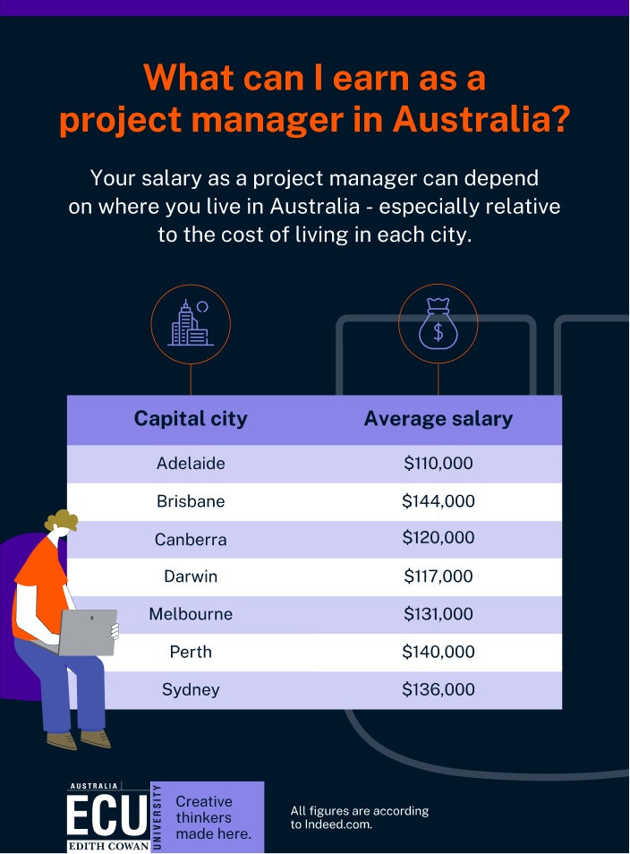 Infographic displaying project managersalary information with vertical bar chart and text descriptions on white background