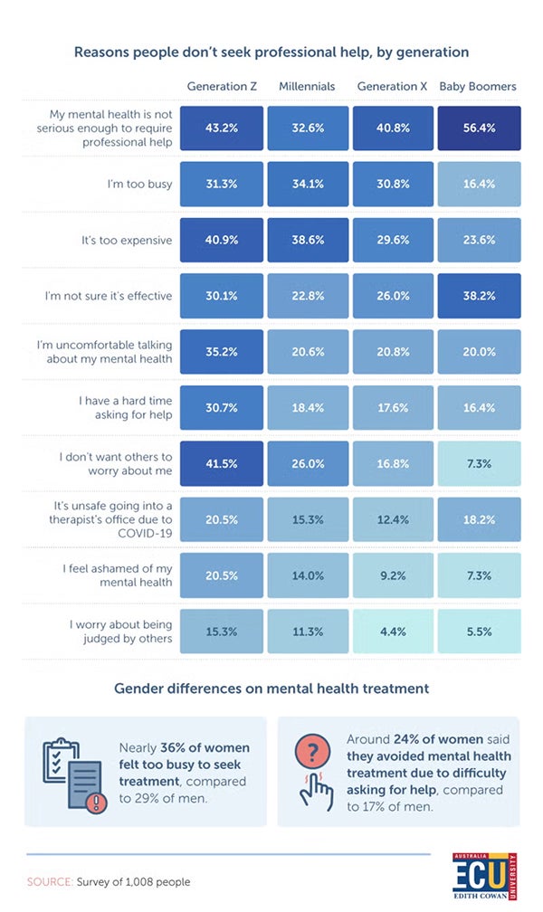 Infographic displaying reasons people don't seek professional help by generation with blue percentage grid and gender differences data