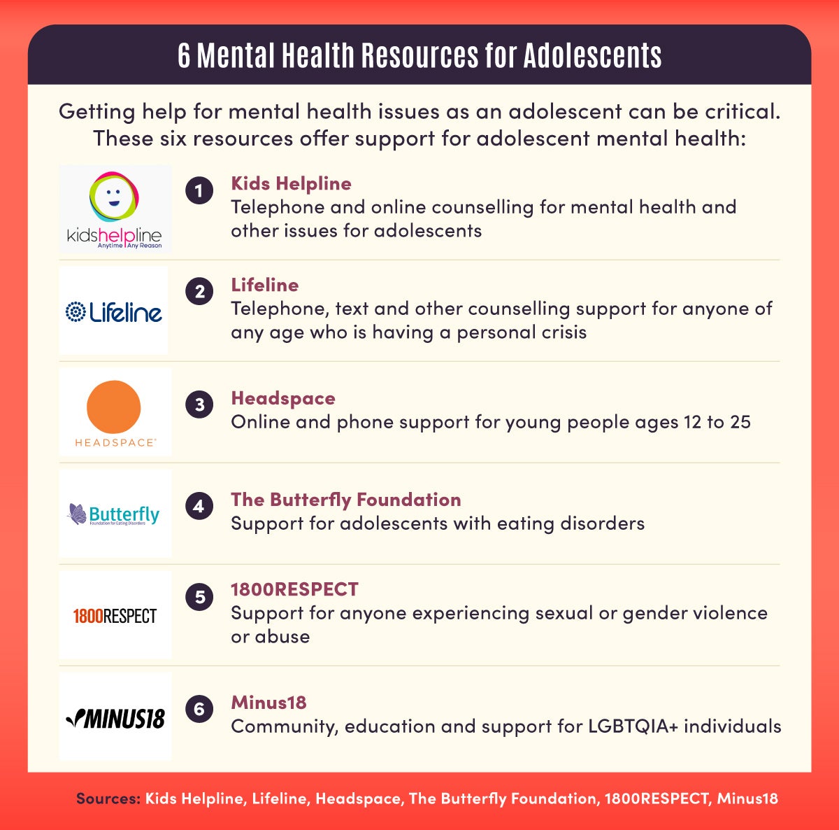 A list of six organisations that provide mental health resources for adolescents.