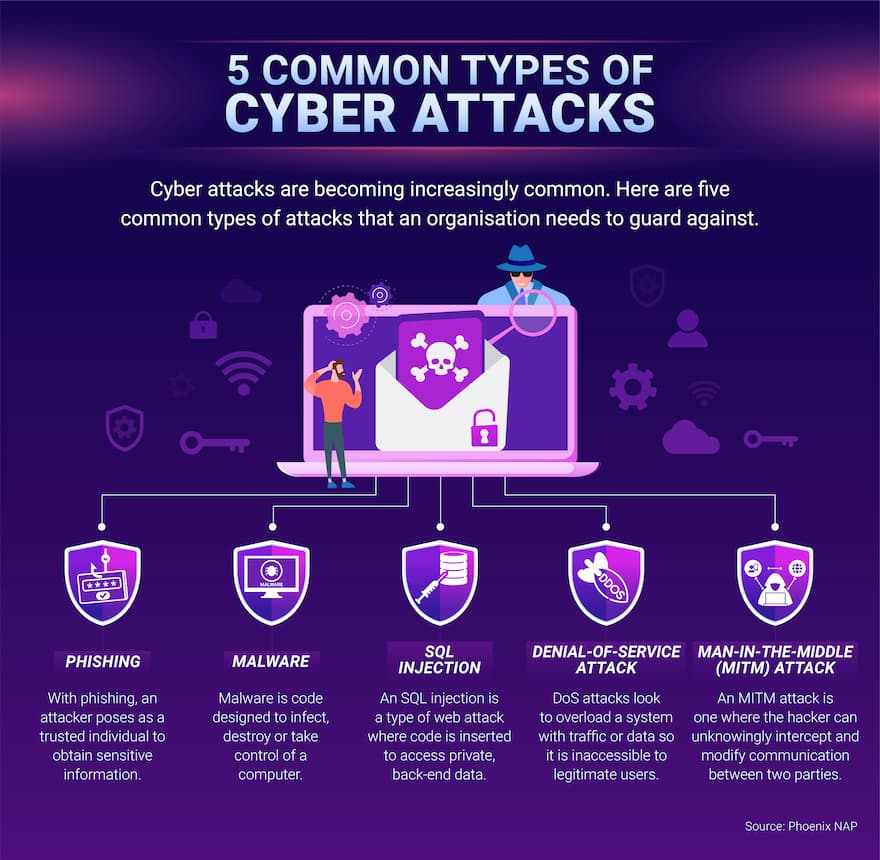 A list of the five most common types of cyber attacks.