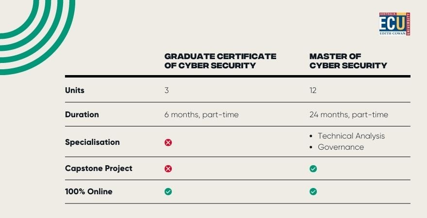 A chart comparing ECU Online's Master of Cyber Security and Graduate Certificate of Cyber Security. Units: Graduate Certificate of Cyber Security: 3 versus Master of Cyber Security: 12. Duration: Graduate Certificate of Cyber Security: 6 months part-time versus Master of Cyber Security: 24 months part-time. Specialisations: Graduate Certificate of Cyber Security: None versus Master of Cyber Security: Governance or Technical Analysis. 