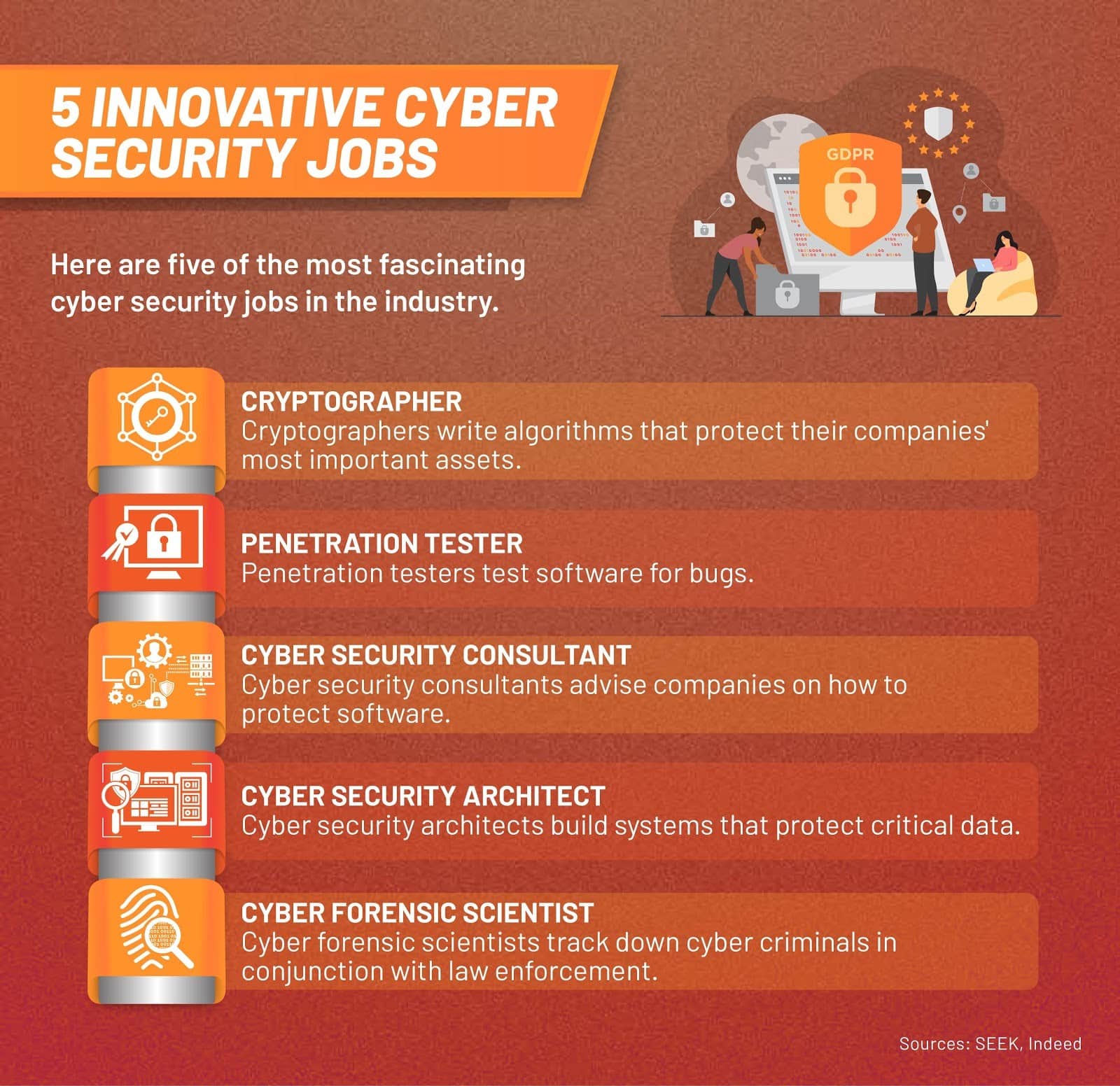 A list of five top jobs in cyber security.