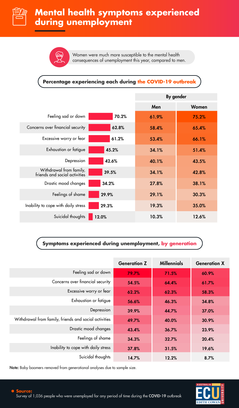 An infographic of statistics on mental health symptoms experienced during unemployment.