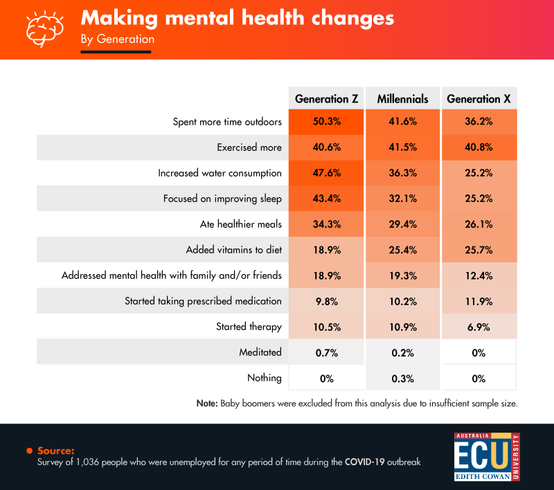 An infographic of statistics on making mental health changes by generation.