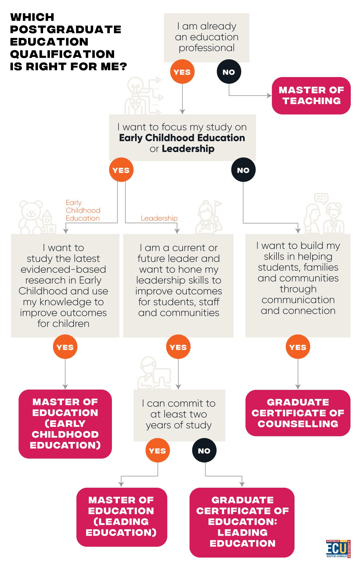 A flow chart which determines which ECU postgraduate education qualification might be right for you.