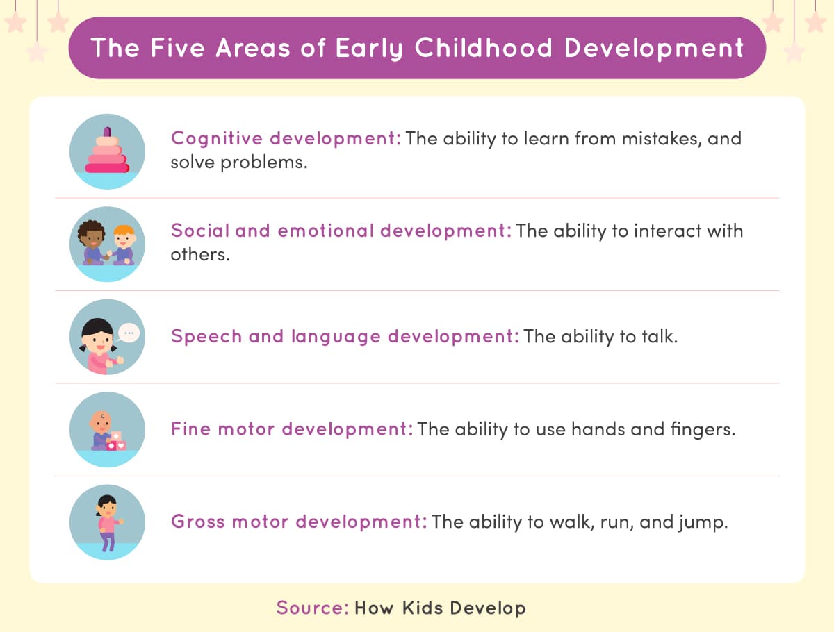 What is early childhood development, Early childhood development