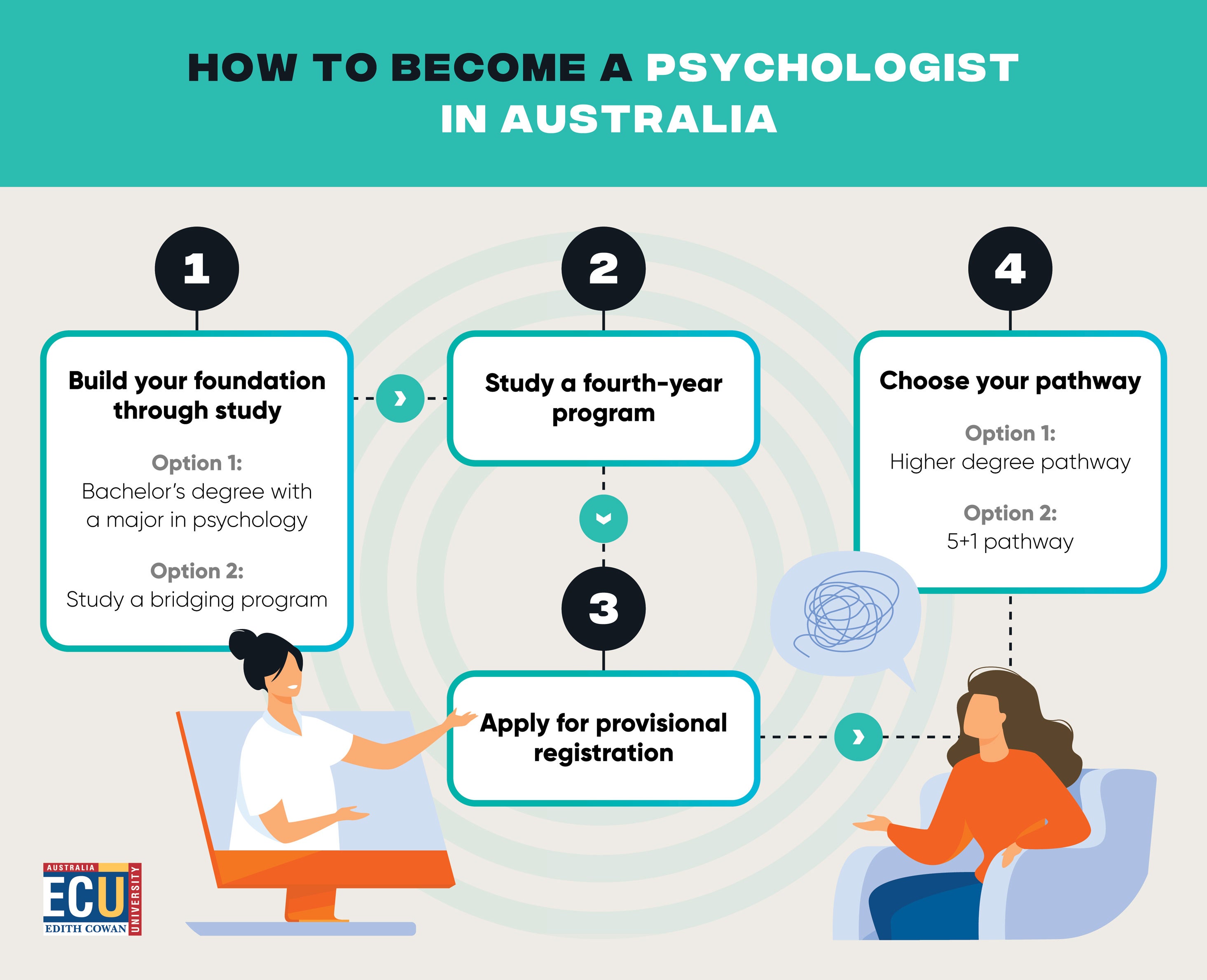 What Is The Average Salary For A Psychologist In Australia