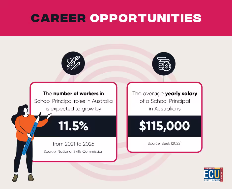 Infographic with Master of Education Statistics